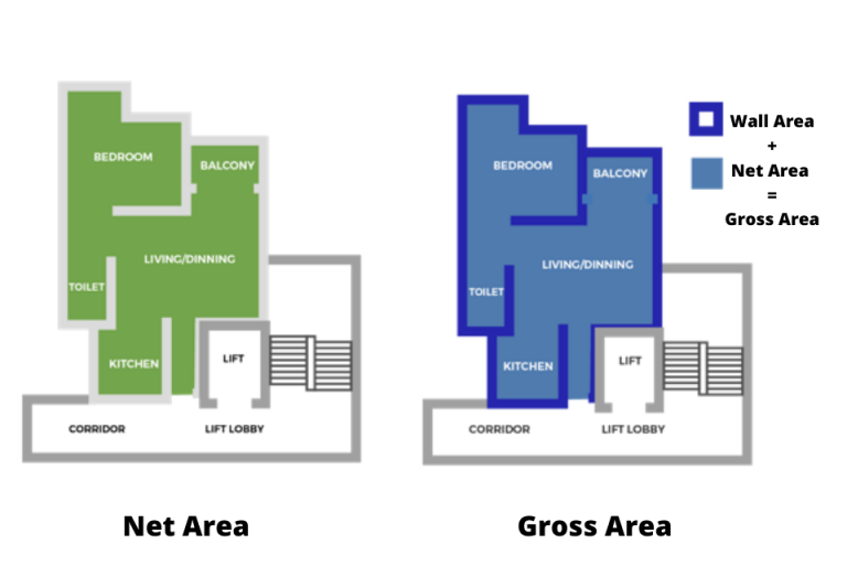 What Is The Difference Between Net And Gross Square Meters 